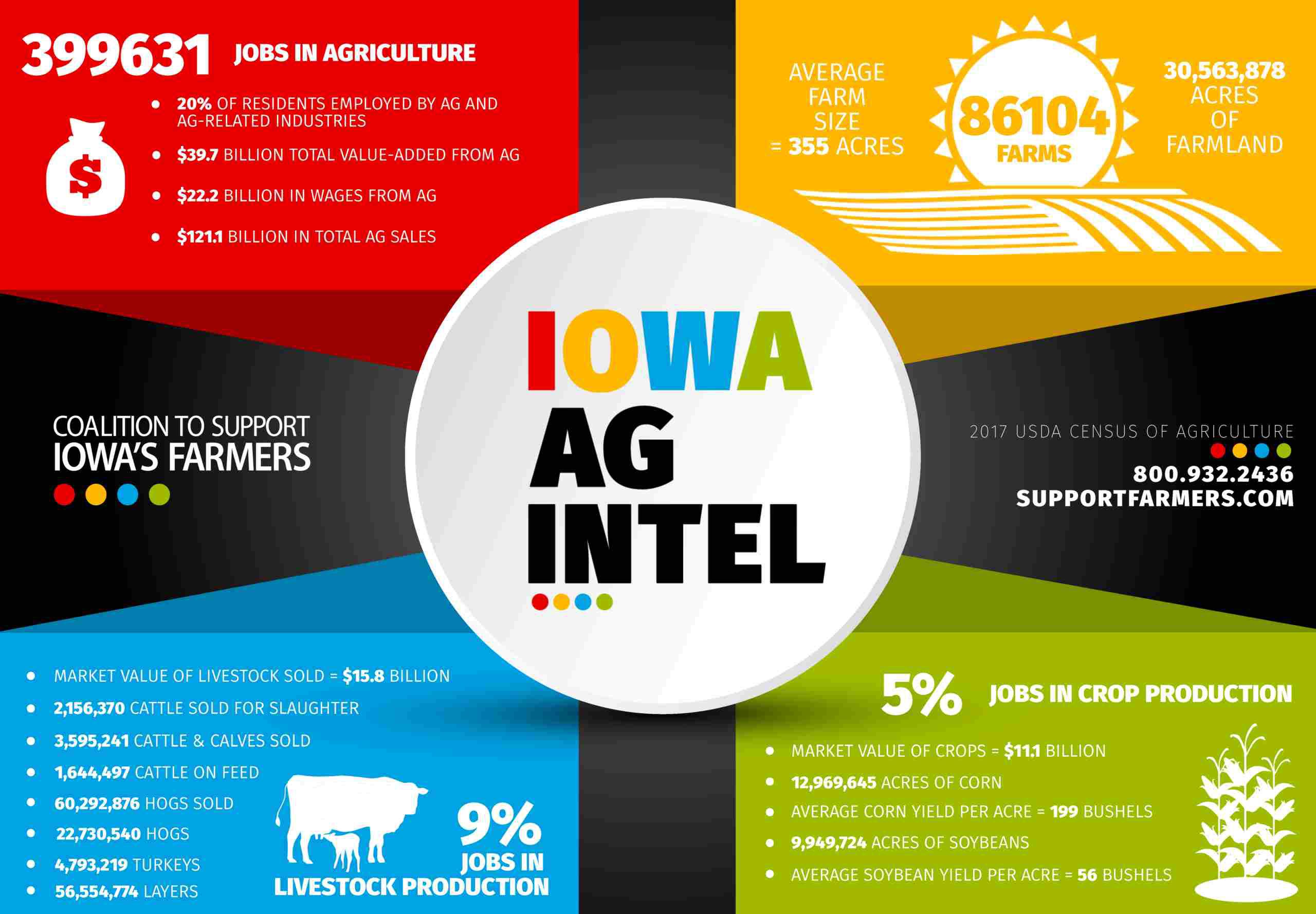 Iowa Agriculture Intel Infographic