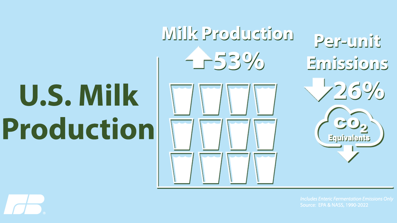 US Milk Production