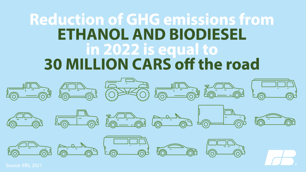 Ethanol and Biodiesel reduce greenhouse gas emissions