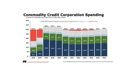 CCC funding cap threatens farm programs 