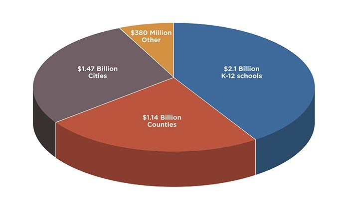 Iowa property tax bill exceeds $5 billion for the first time