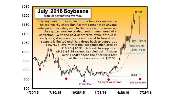 July 2016 Soybeans