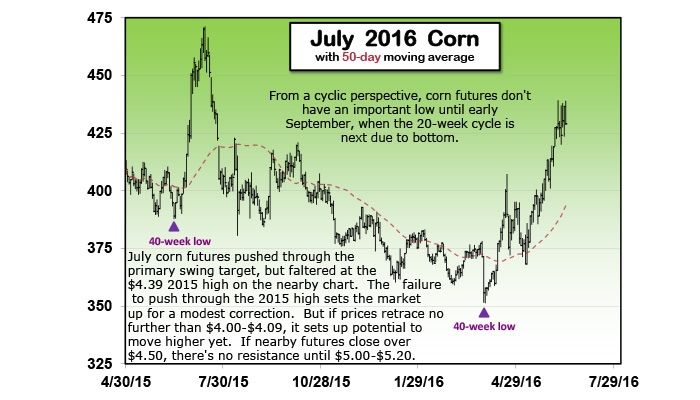 July 2016 Corn