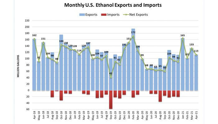 Ethanol exports