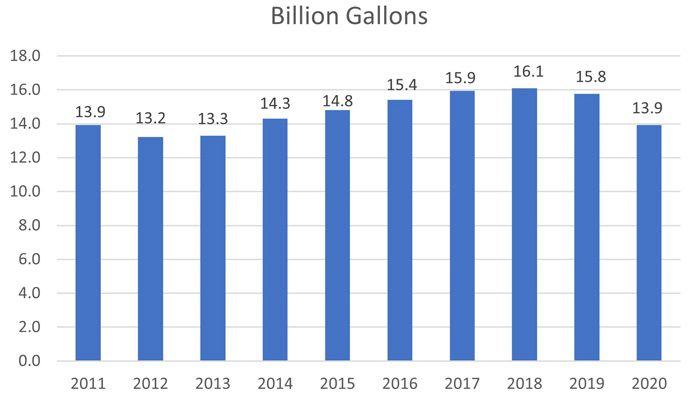 Billions of gallons