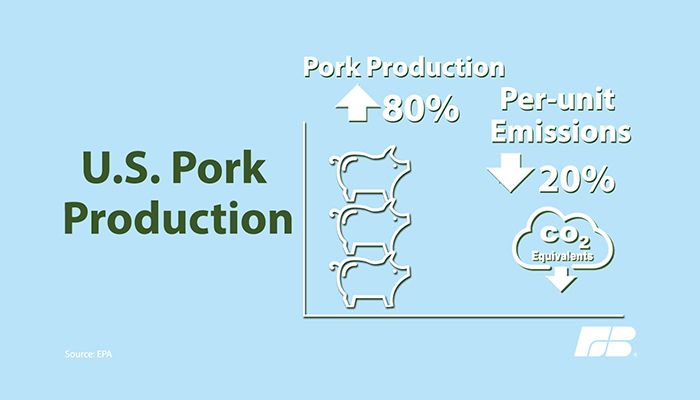 Over the past 30 years, U.S. pork production has increased by 80%, while per-unit greenhouse gas emissions have fallen by 20%.