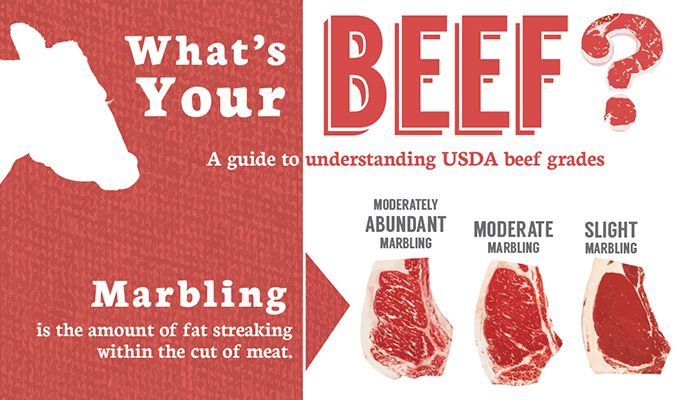 infographic from the USDA detailing the different grades (prime, choice, select) of beef and the best cooking methods for each.