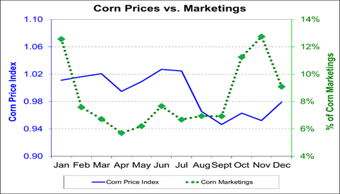 Plan for 2021 crop marketing decisions at harvest
