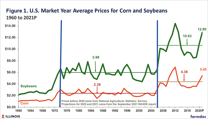 WASDE 2021 Price Projections in Historical Perspective