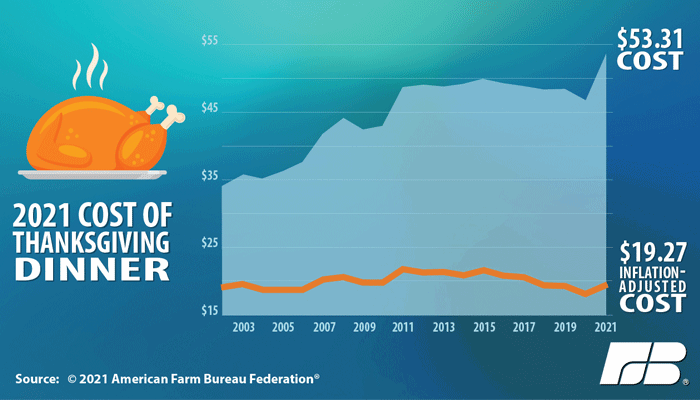 Cost of Thanksgiving dinner