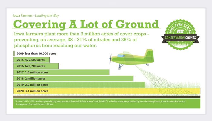 Cover crop acres in Iowa