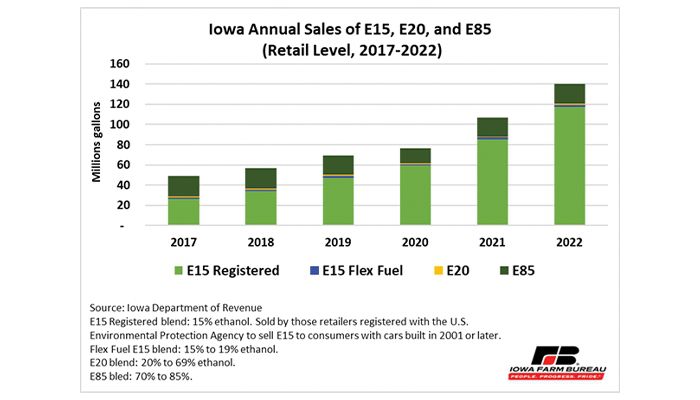 Iowa E15 sales continued to grow in 2022 