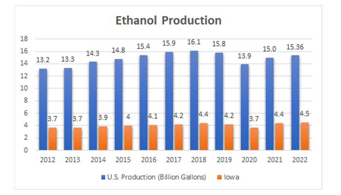 Ethanol production continues rebound 