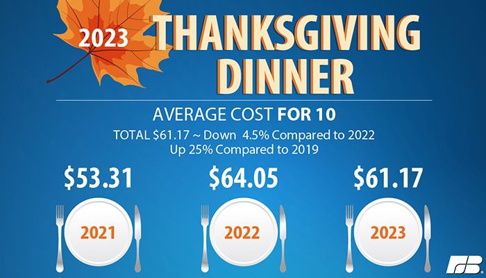 Thanksgiving meal costs less in 2023 