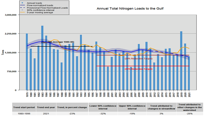 Farmers Collaborate with State and Federal Agencies to Meet Nitrogen Loss Reduction Goals Two Years Early