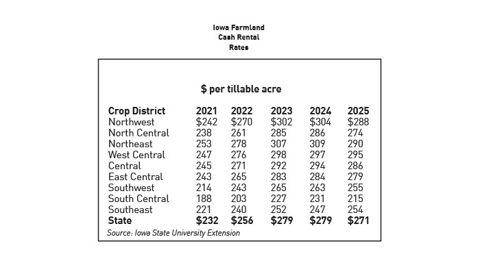 Iowa cash rental rates decline nearly 3% 