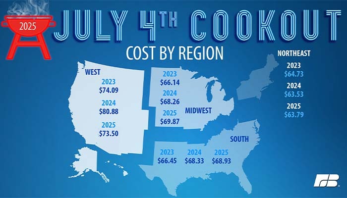 Independence Day cookout costs almost unchanged from 2024 