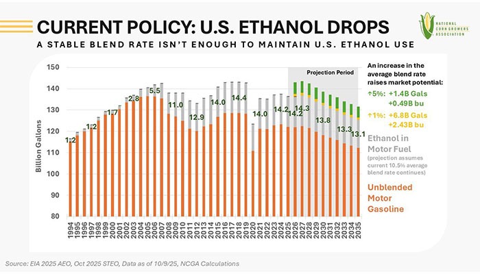 Big benefits of expanding E15 access 
