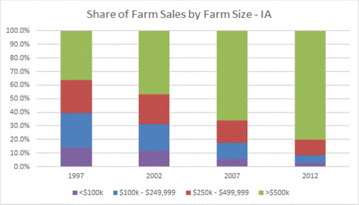 Insights on Trends and Structural Changes in Iowa Agriculture from the 2012 Ag Census Data