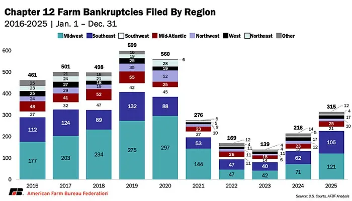 Farm bankruptcies up sharply across Midwest