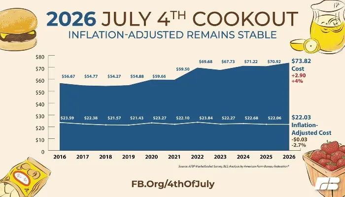 Survey shows increase in July 4 cookout costs 