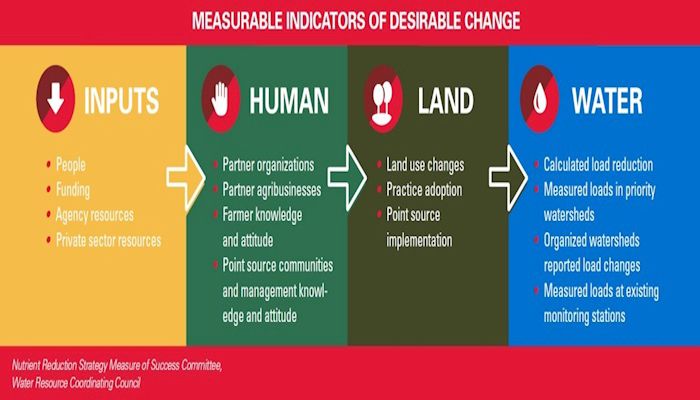 Measuring Progress of the Iowa Nutrient Reduction Strategy and its Water Quality Initiative
