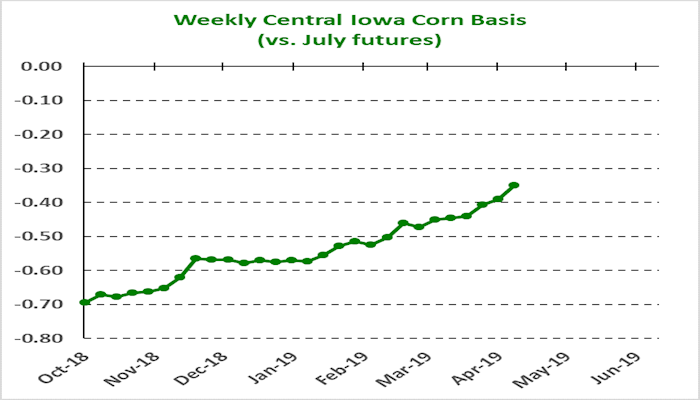 As planters roll, basis continues strength