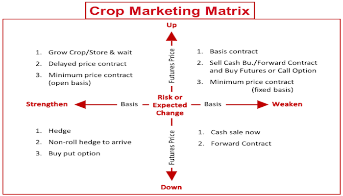 2021 crop revenue and marketing tools