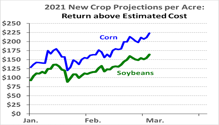 New crop corn and soybeans offer best returns in years