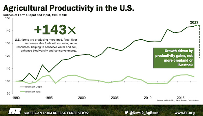 Climate Change Trends in Agriculture