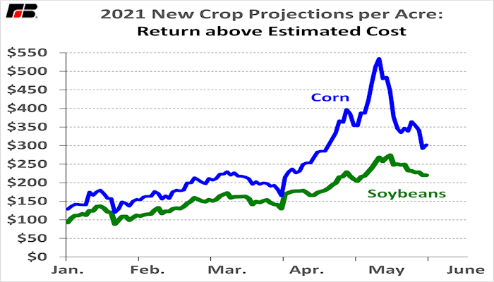 Should the old/new crop inverse influence new crop revenue management?