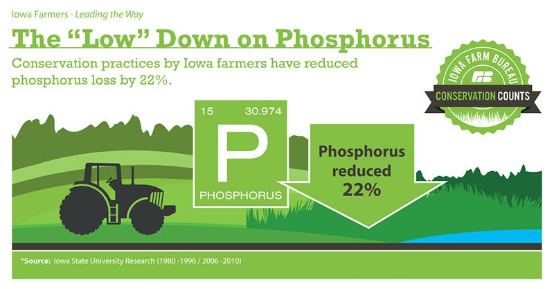 Farmers have reduced phosphorus loss by 22%