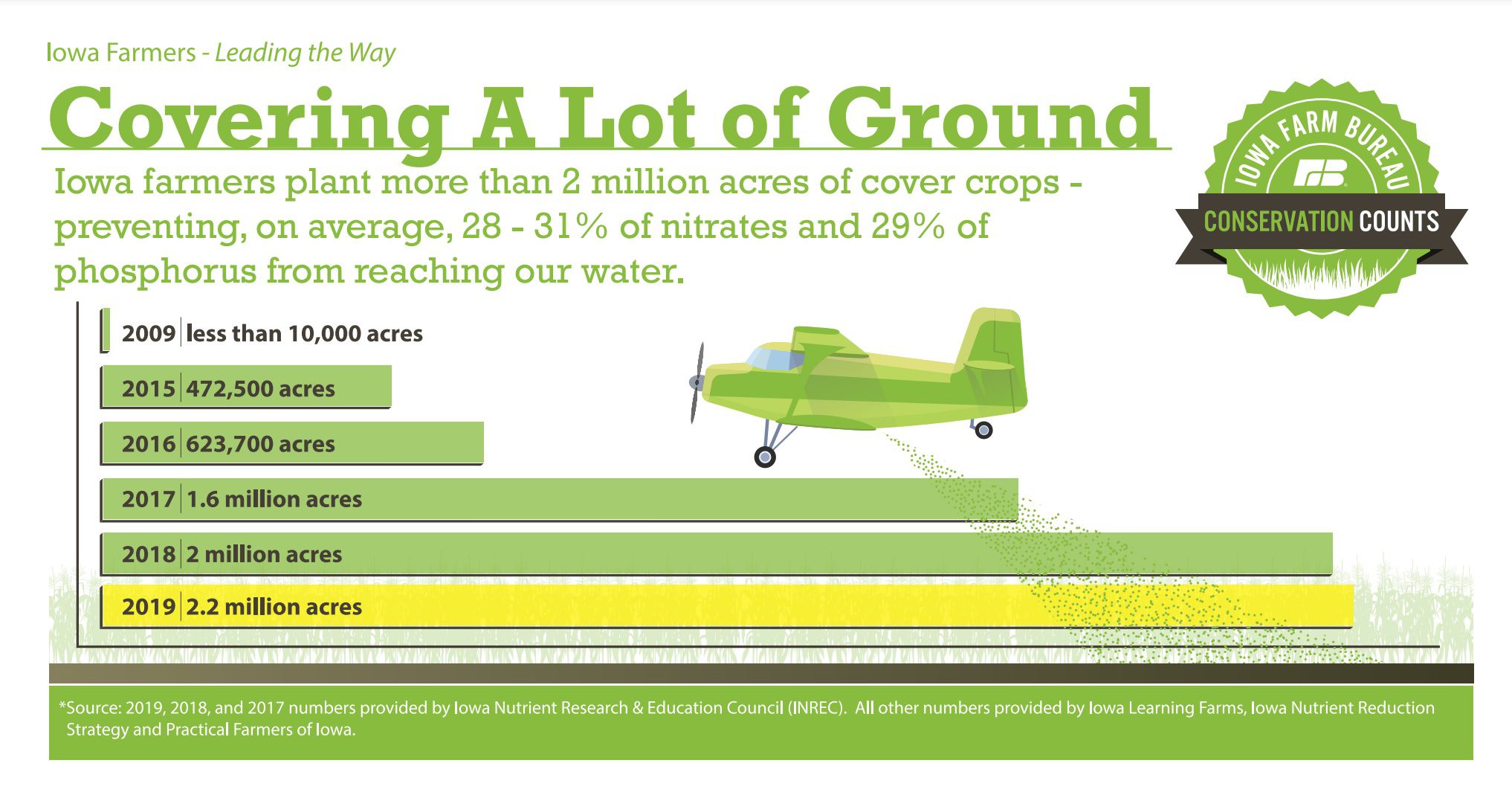 Number of cover crop acres Iowa farmers plant, updated in 2021