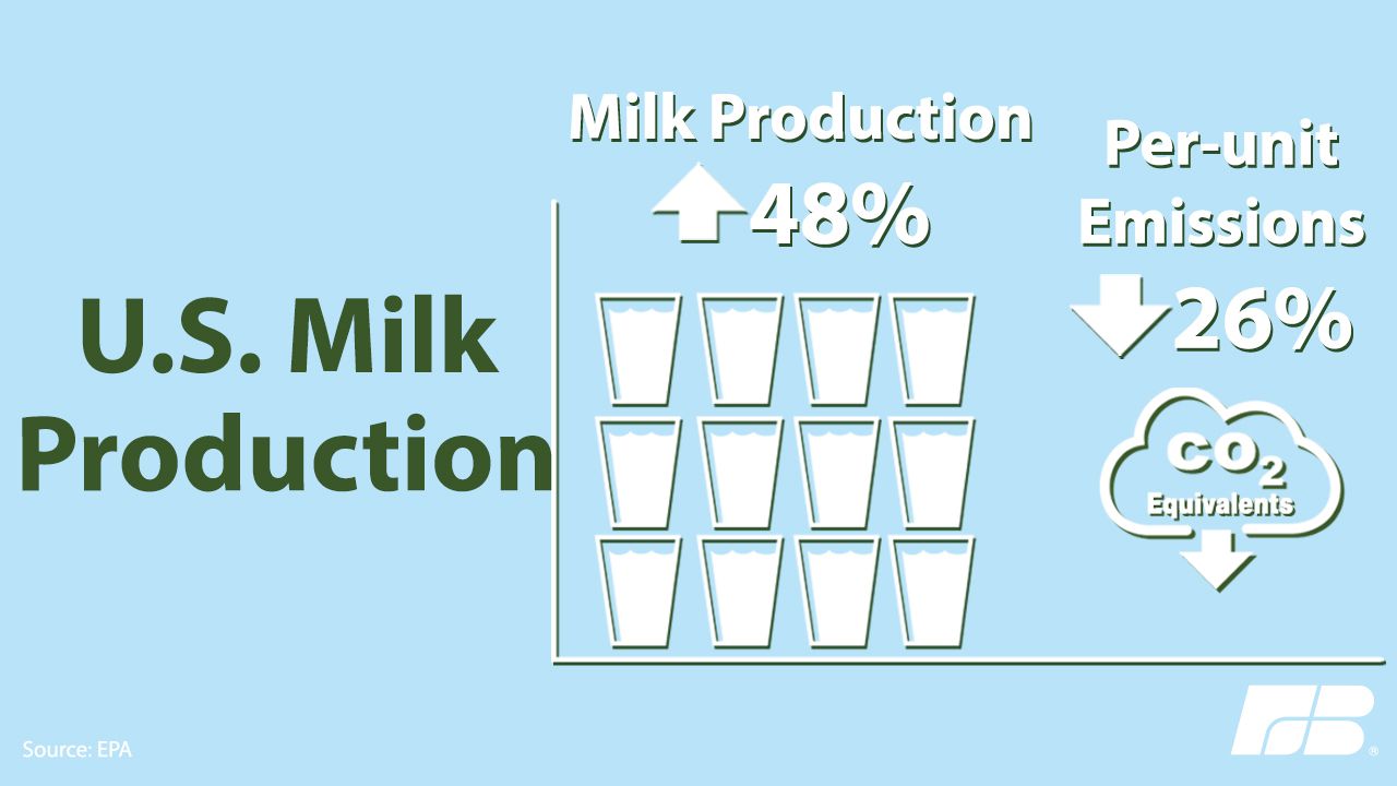 Milk production has increased 48%, while greenhouse gas emissions per unit have decreased 26%.