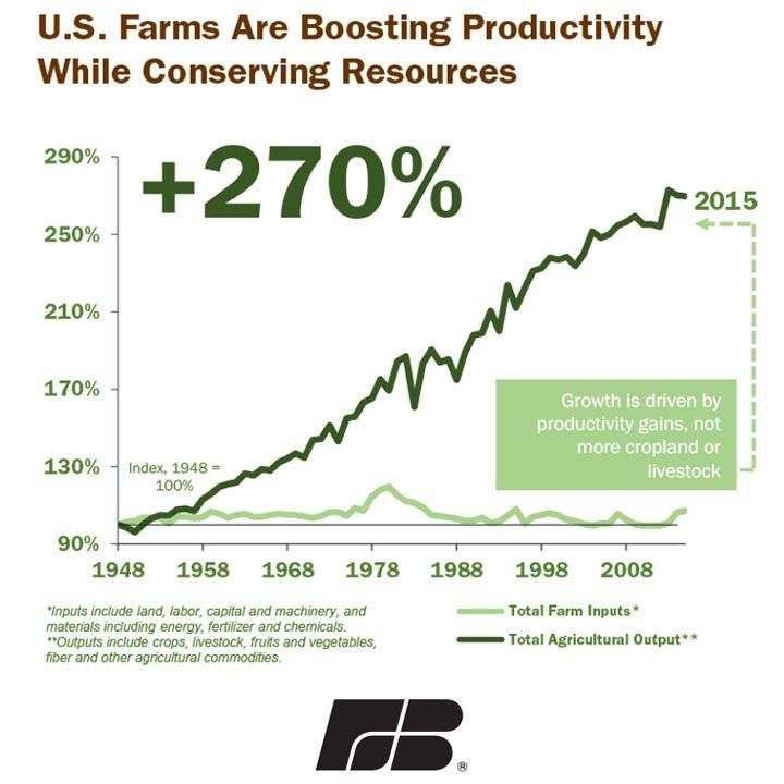 Farmers have increased their production by 270% without increasing inputs