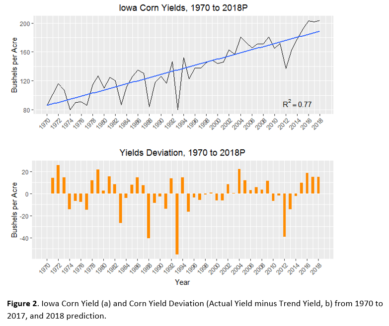 Prediction of 2018 Corn and Soybean Production and Yields