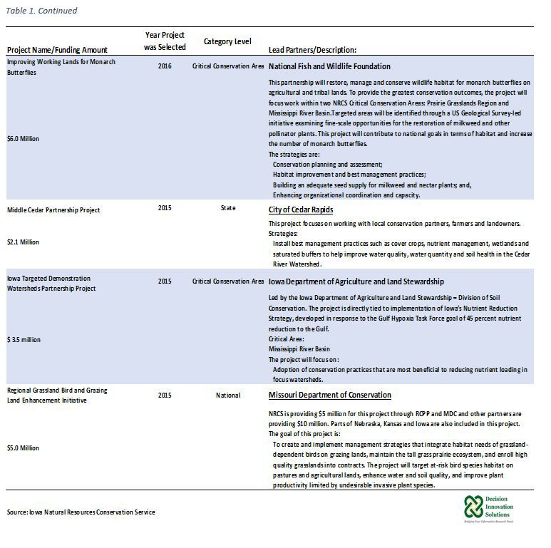 Iowa Projects Under the Regional Conservation Partnership Program