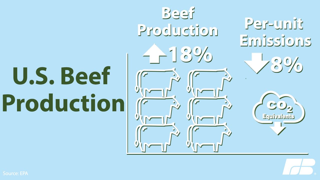 Beef production has increased 18%, while greenhouse gas emissions per-unit have decreased by 8%.