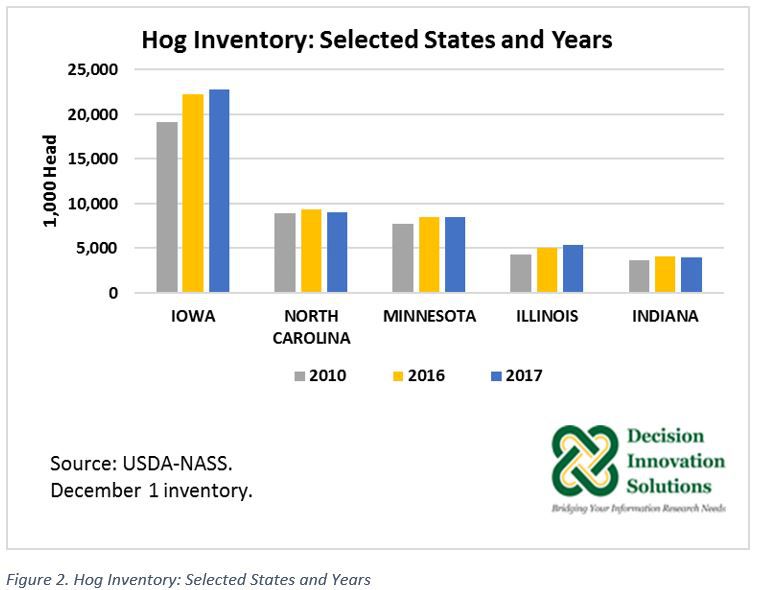 Begå underslæb Økologi Torden Iowa Number One in Hog Inventories and Hog Cash Receipts, and China  Announced Tariff on U.S. Pork