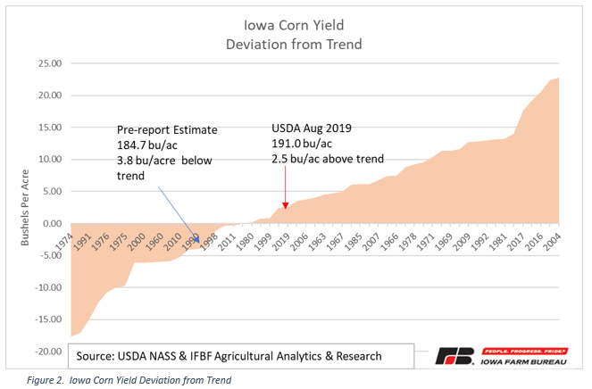 Corn Yields in the Midwest in 2019: USDA Report Shows Better Yields ...