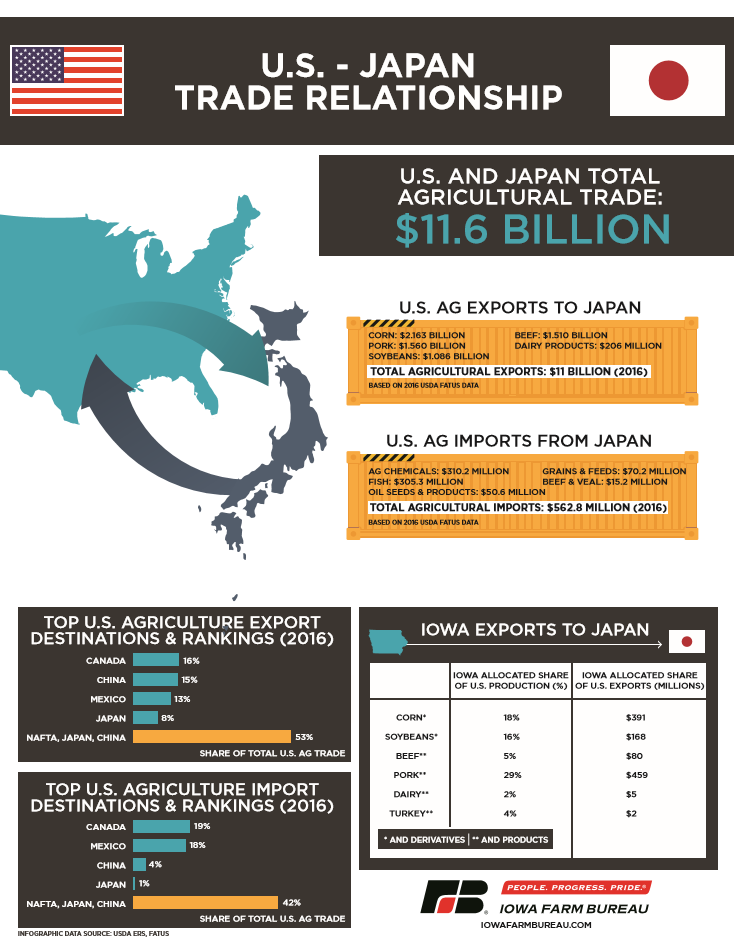 Snap Shot: U.S. Ag-Trade with Japan