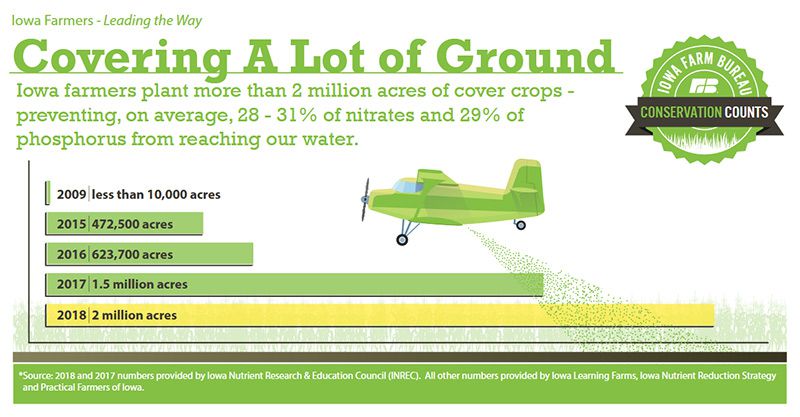 Iowa farmers planted more than 2 million acres of cover crops in 2018.