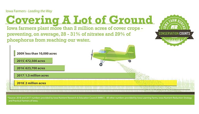 Today, Iowa farmers plant more than 2 million acres of cover crops