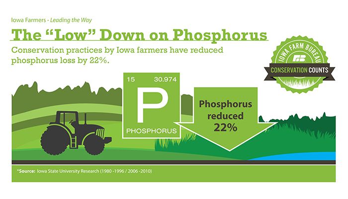 Iowa farmers have reduced phosphorus loss by 22%
