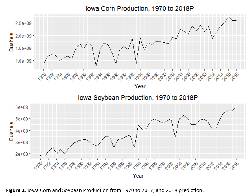 Prediction of 2018 Corn and Soybean Production and Yields