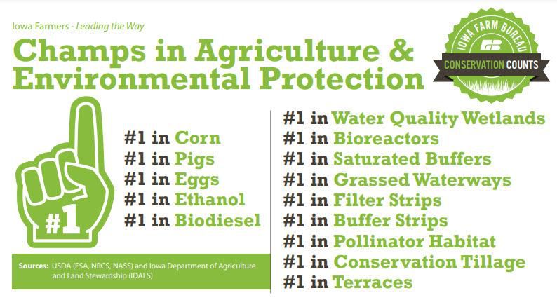 Iowa Farmers are champs in Agriculture & environmental protection Iowa Farmers are #1 in corn, pigs, eggs, ethanol