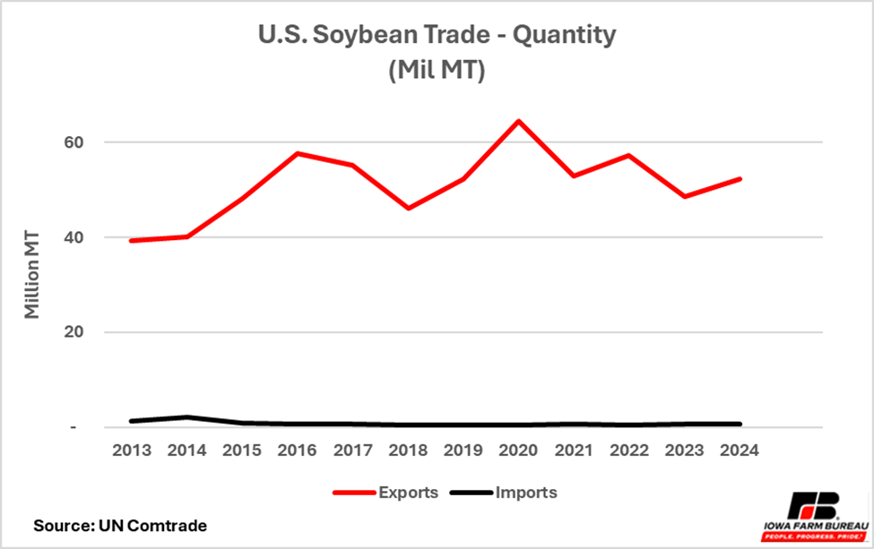 Graphs of Quantity of US Soybean Trade