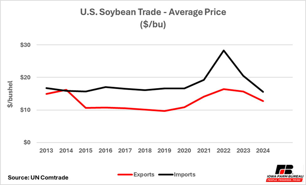Graphs of US Soybean exports and imports