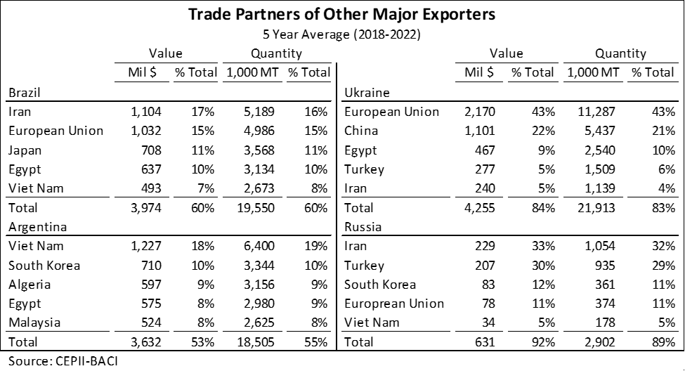 Graph of Trade Partners of Other Corn Exporters