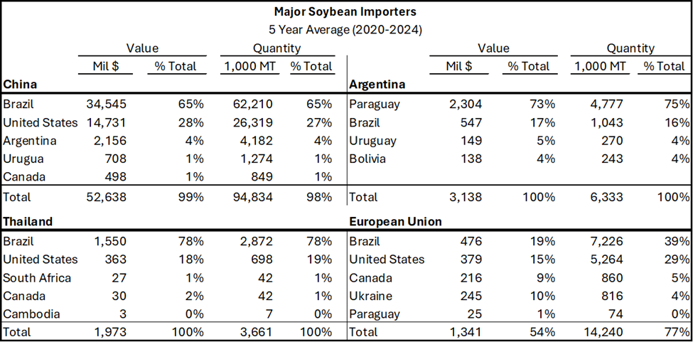 Graph of Trade Partners for Major Soybean Importers